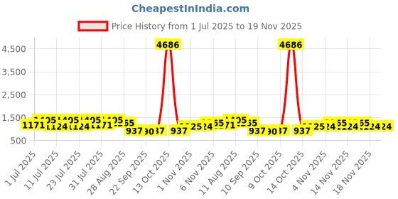 myntra.com ODETTE Cream Chinon Printed Saree With Unstitched Blouse For Women odette Price History Graph from 1 Jul 2025 to 18 Nov 2025