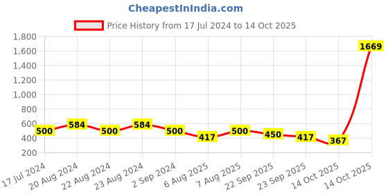 myntra.com ODETTE Crepe Crop Fitted Top odette Price History Graph from 17 Jul 2024 to 14 Oct 2025