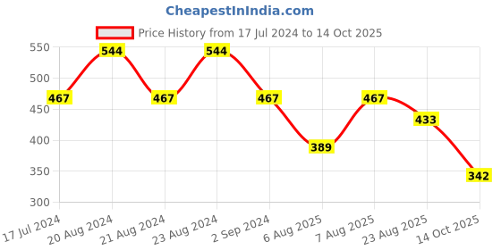 myntra.com ODETTE Crepe Crop Fitted Top odette Price History Graph from 17 Jul 2024 to 14 Oct 2025