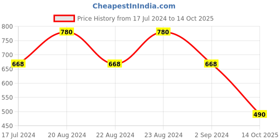 myntra.com ODETTE Crepe Crop Fitted Top odette Price History Graph from 17 Jul 2024 to 14 Oct 2025
