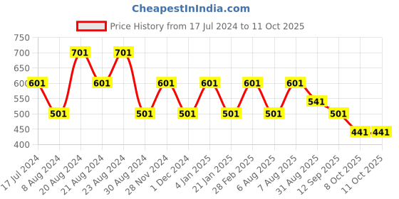 myntra.com ODETTE Crepe Fitted Top odette Price History Graph from 17 Jul 2024 to 10 Oct 2025