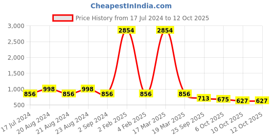 myntra.com ODETTE Criss-Cross Strap Kitten Heels odette Price History Graph from 17 Jul 2024 to 12 Oct 2025