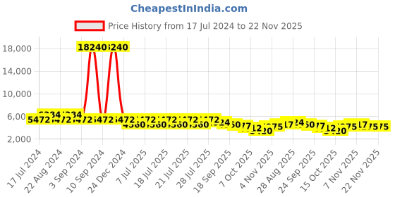 myntra.com ODETTE Crop Embroidered Cape odette Price History Graph from 17 Jul 2024 to 22 Nov 2025