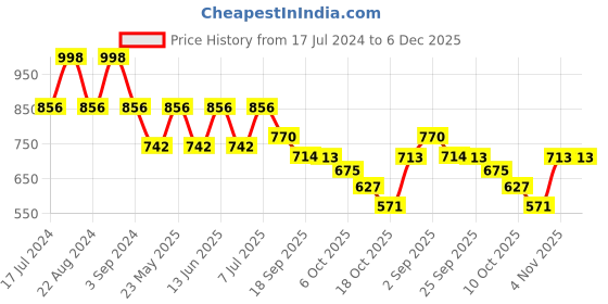myntra.com ODETTE Crystal Studded Embellished Hairband odette Price History Graph from 17 Jul 2024 to 5 Dec 2025