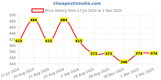 myntra.com ODETTE Droplet Shape Classic Drop Earrings odette Price History Graph from 17 Jul 2024 to 1 Dec 2025