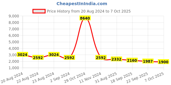 myntra.com ODETTE  Dyed Top With Trouser Co-Ords odette Price History Graph from 20 Aug 2024 to 7 Oct 2025