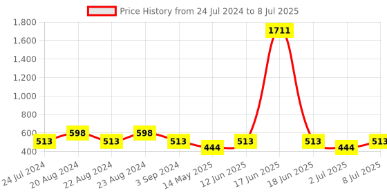 myntra.com ODETTE Embellished Alligator Hair Clip odette Price History Graph from 24 Jul 2024 to 8 Jul 2025