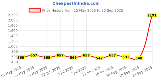 myntra.com ODETTE Embellished Beads And Mirror Work Potli Clutch odette Price History Graph from 15 May 2025 to 23 Sep 2025