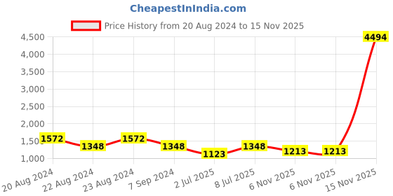 myntra.com ODETTE Embellished Beads and Stones Saree odette Price History Graph from 20 Aug 2024 to 15 Nov 2025