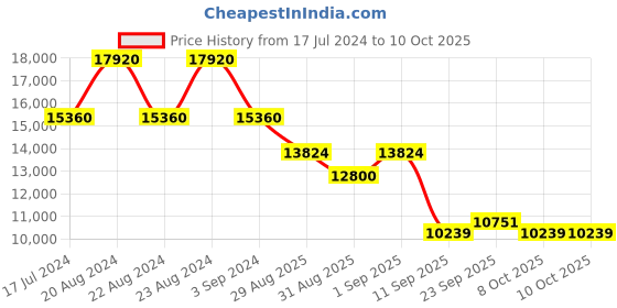myntra.com ODETTE Embellished Beads and Stones Semi-Stitched Lehenga & Blouse With Dupatta odette Price History Graph from 17 Jul 2024 to 10 Oct 2025