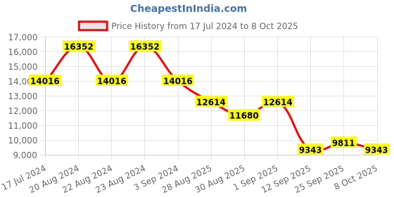 myntra.com ODETTE Embellished Beads & Stones Semi-Stitched Lehenga & Blouse With Dupatta odette Price History Graph from 17 Jul 2024 to 8 Oct 2025