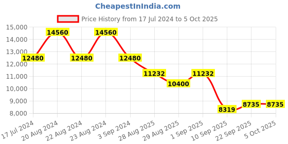 myntra.com ODETTE Embellished Beads and Stones Semi-Stitched Lehenga & Blouse With Dupatta odette Price History Graph from 17 Jul 2024 to 4 Oct 2025