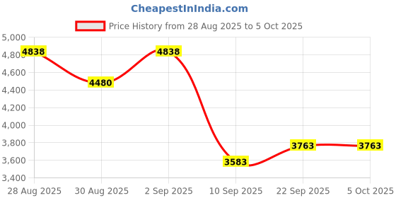 myntra.com ODETTE Embellished Beads and Stones Soft Net Semi-Stitched Lehenga & Blouse With Dupatta odette Price History Graph from 28 Aug 2025 to 5 Oct 2025