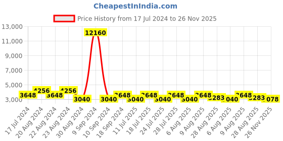 myntra.com ODETTE Embellished Beads Beaded Cape Shrug odette Price History Graph from 17 Jul 2024 to 26 Nov 2025