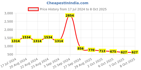 myntra.com ODETTE Embellished Block Party Heels odette Price History Graph from 17 Jul 2024 to 7 Oct 2025