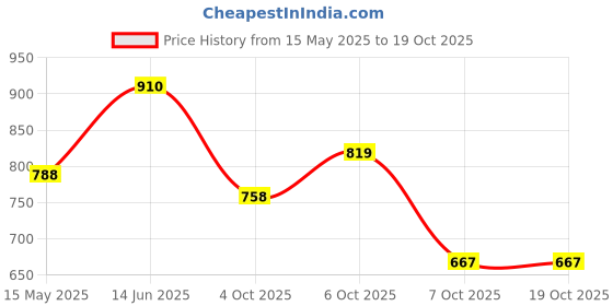 myntra.com ODETTE Embellished Bowling Hobo Bag odette Price History Graph from 15 May 2025 to 18 Oct 2025