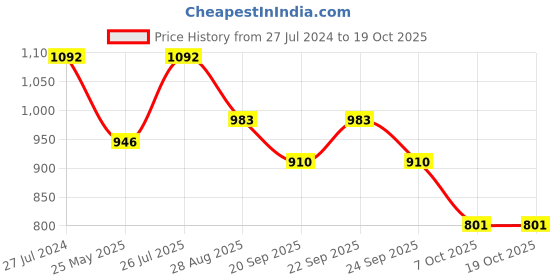 myntra.com ODETTE Embellished Box Clutch odette Price History Graph from 27 Jul 2024 to 17 Oct 2025