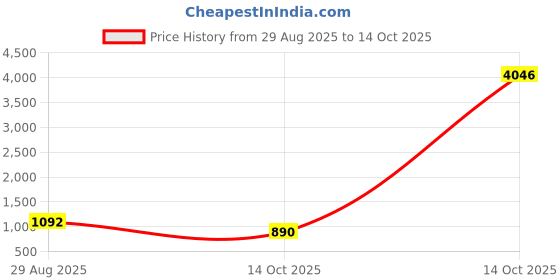 myntra.com ODETTE Embellished Box Clutch odette Price History Graph from 29 Aug 2025 to 14 Oct 2025