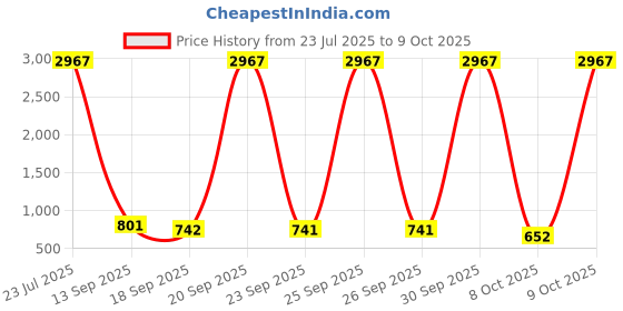 myntra.com ODETTE Embellished Box Clutch odette Price History Graph from 23 Jul 2025 to 9 Oct 2025