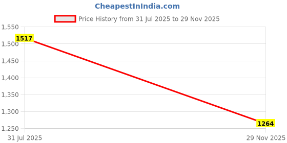 myntra.com ODETTE Embellished Box Clutch odette Price History Graph from 31 Jul 2025 to 29 Nov 2025