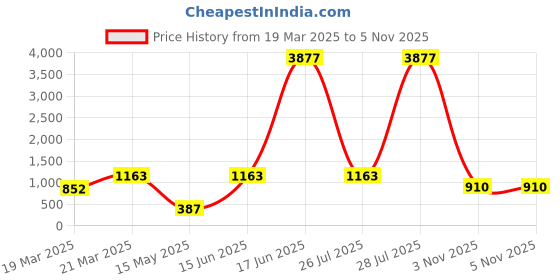 myntra.com ODETTE Embellished Circular Clutch odette Price History Graph from 19 Mar 2025 to 5 Nov 2025
