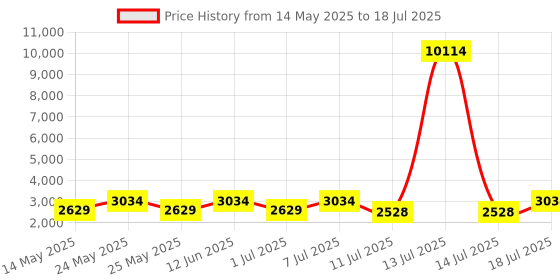 myntra.com ODETTE Embellished Comprehensive With Stone And Mirror Envelope Clutch odette Price History Graph from 14 May 2025 to 14 Jul 2025