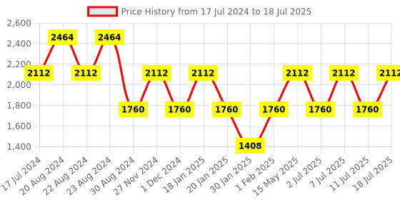 myntra.com ODETTE Embellished Crop Button Shrug odette Price History Graph from 17 Jul 2024 to 11 Jul 2025