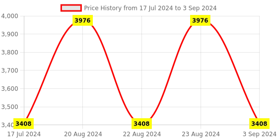 myntra.com ODETTE Embellished Crop Button Shrug odette Price History Graph from 17 Jul 2024 to 3 Sep 2024
