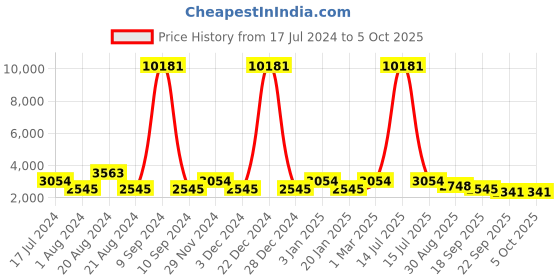 myntra.com ODETTE Embellished Crop Button Shrug odette Price History Graph from 17 Jul 2024 to 4 Oct 2025