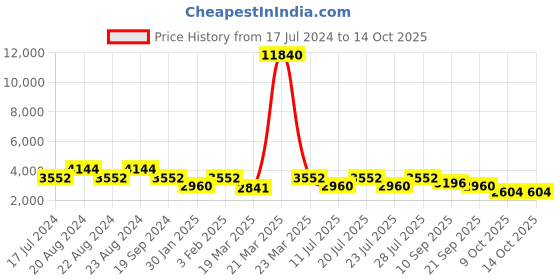 myntra.com ODETTE Embellished Crop Top With Palazzos odette Price History Graph from 17 Jul 2024 to 13 Oct 2025