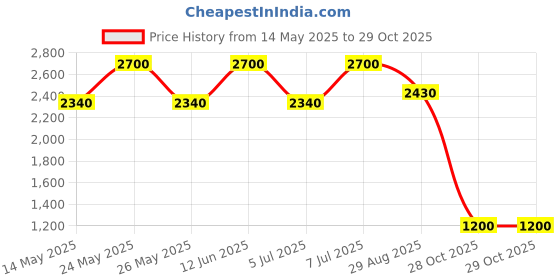 myntra.com ODETTE Embellished Cutdana And Beads With Wrist Tassel Potli Clutch odette Price History Graph from 14 May 2025 to 29 Oct 2025