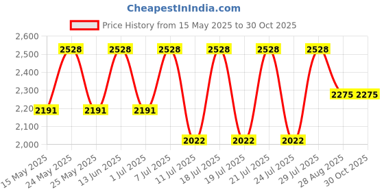myntra.com ODETTE Embellished Cutdana And Beard Tassels Work Velvet Potli Clutch odette Price History Graph from 15 May 2025 to 30 Oct 2025