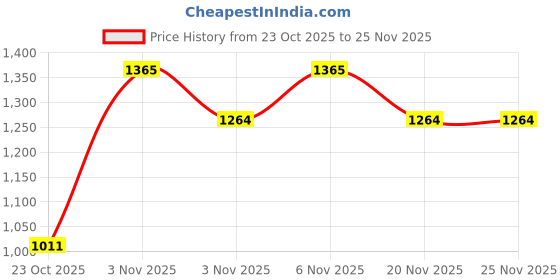 myntra.com ODETTE Embellished Envelope Clutch With Wrist Loop odette Price History Graph from 23 Oct 2025 to 24 Nov 2025