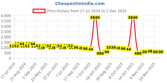 myntra.com ODETTE Embellished Hairband odette Price History Graph from 17 Jul 2024 to 2 Dec 2025