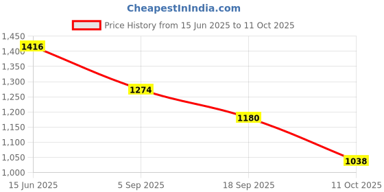 myntra.com ODETTE Embellished Half Moon Clutch With Wrist Loop odette Price History Graph from 15 Jun 2025 to 11 Oct 2025