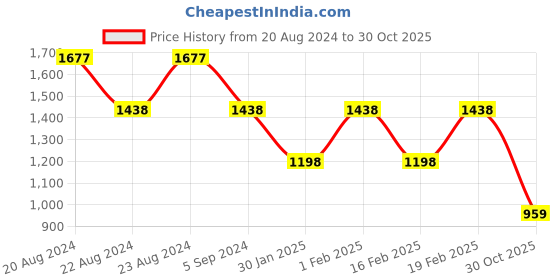 myntra.com ODETTE Embellished Mirror Work Net Saree odette Price History Graph from 20 Aug 2024 to 30 Oct 2025