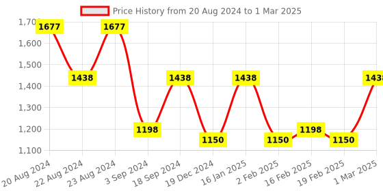 myntra.com ODETTE Embellished Mirror Work Net Saree odette Price History Graph from 20 Aug 2024 to 1 Mar 2025