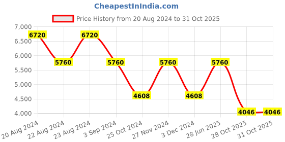 myntra.com ODETTE Embellished Mirror Work Ready to Wear Lehenga & Blouse With Dupatta odette Price History Graph from 20 Aug 2024 to 31 Oct 2025