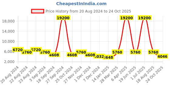 myntra.com ODETTE Embellished Mirror Work Ready to Wear Lehenga & Blouse With Dupatta odette Price History Graph from 20 Aug 2024 to 24 Oct 2025
