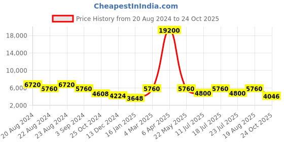 myntra.com ODETTE Embellished Mirror Work Ready to Wear Lehenga & Blouse With Dupatta odette Price History Graph from 20 Aug 2024 to 24 Oct 2025