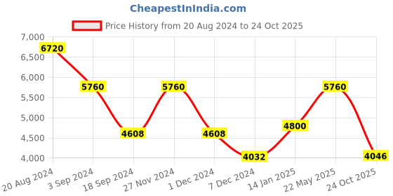 myntra.com ODETTE Embellished Mirror Work Ready to Wear Lehenga & Blouse With Dupatta odette Price History Graph from 20 Aug 2024 to 24 Oct 2025
