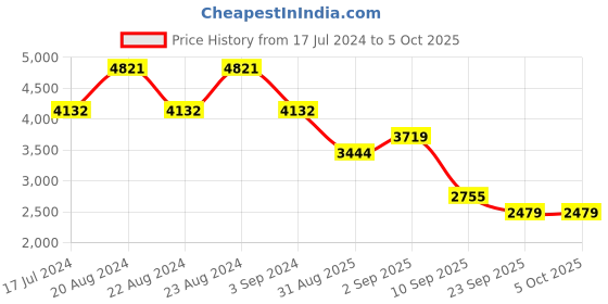 myntra.com ODETTE Embellished Mirror Work Semi-Stitched Lehenga & Unstitched Blouse With Dupatta odette Price History Graph from 17 Jul 2024 to 4 Oct 2025