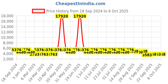 myntra.com ODETTE Embellished Mirror Work Semi-Stitched Lehenga & Unstitched Blouse With Dupatta odette Price History Graph from 18 Sep 2024 to 6 Oct 2025