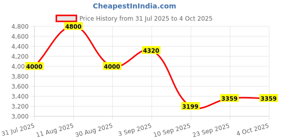 myntra.com ODETTE Embellished Mirror Work Semi-Stitched Lehenga & Unstitched Blouse With Dupatta odette Price History Graph from 31 Jul 2025 to 4 Oct 2025
