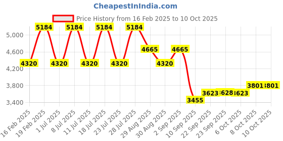 myntra.com ODETTE Embellished Organza Semi-Stitched Lehenga & Unstitched Blouse With Dupatta odette Price History Graph from 16 Feb 2025 to 8 Oct 2025