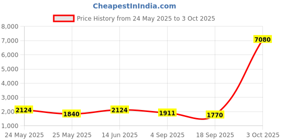 myntra.com ODETTE Embellished Oversized Structured Handheld Bag with Fringed odette Price History Graph from 24 May 2025 to 3 Oct 2025