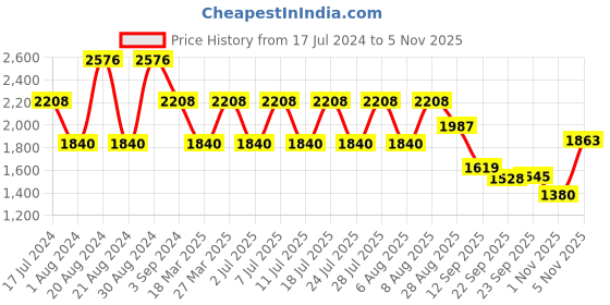 myntra.com ODETTE Embellished Party Crop Waterfall Shrug odette Price History Graph from 17 Jul 2024 to 4 Nov 2025