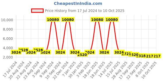myntra.com ODETTE Embellished Party Crop Waterfall Shrug odette Price History Graph from 17 Jul 2024 to 9 Oct 2025