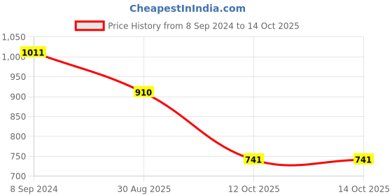 myntra.com ODETTE Embellished Potli Clutch odette Price History Graph from 8 Sep 2024 to 14 Oct 2025
