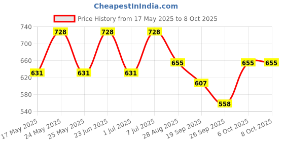 myntra.com ODETTE Embellished Potli Clutch odette Price History Graph from 17 May 2025 to 8 Oct 2025